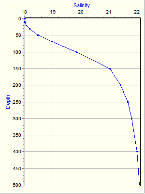 Variable Plot