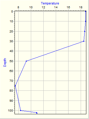 Variable Plot