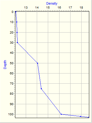 Variable Plot