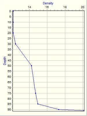 Variable Plot