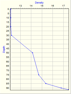 Variable Plot