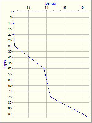 Variable Plot