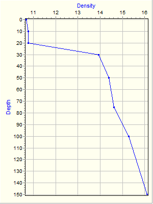 Variable Plot