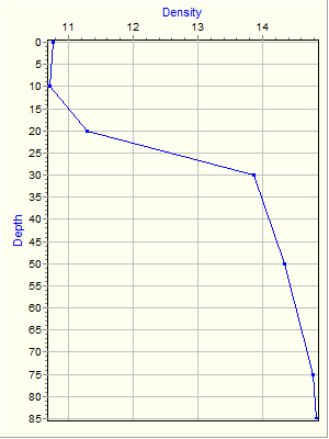 Variable Plot