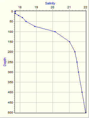 Variable Plot