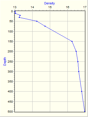 Variable Plot