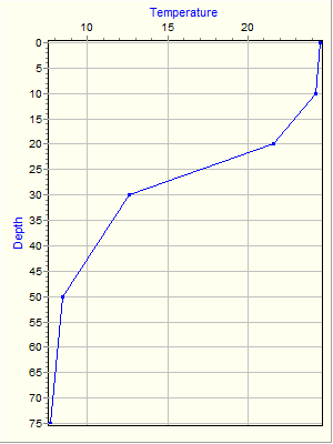 Variable Plot