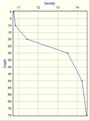 Variable Plot