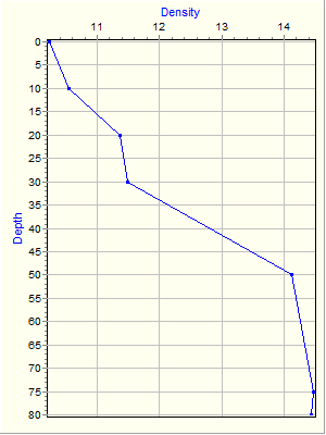 Variable Plot