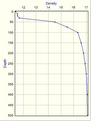 Variable Plot