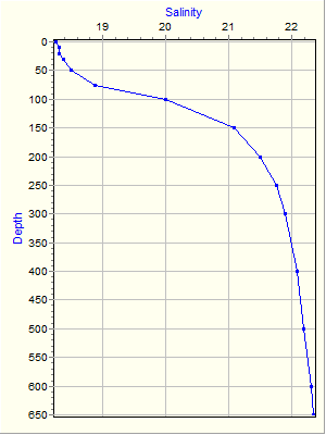 Variable Plot