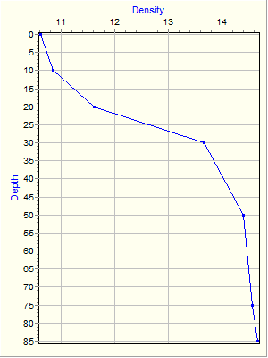 Variable Plot