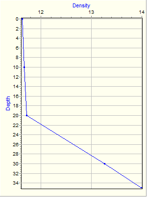 Variable Plot