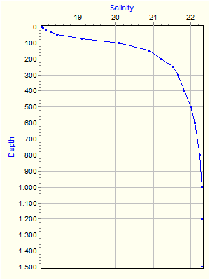 Variable Plot