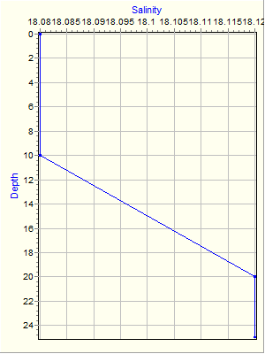 Variable Plot