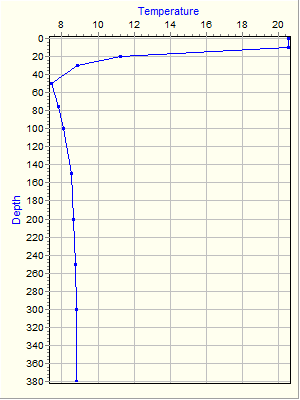 Variable Plot