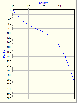 Variable Plot