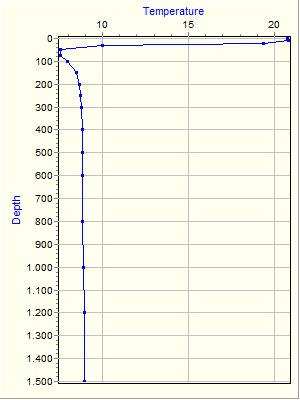 Variable Plot