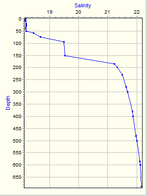 Variable Plot