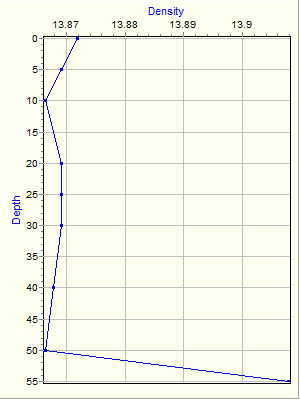 Variable Plot