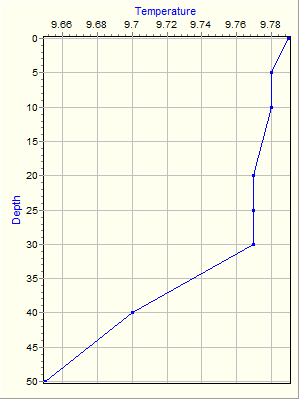 Variable Plot