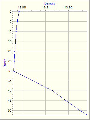 Variable Plot