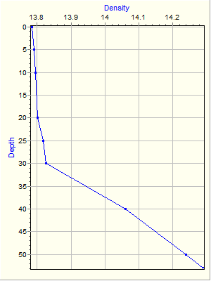 Variable Plot