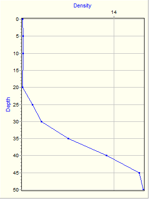 Variable Plot