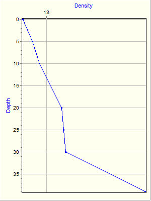 Variable Plot