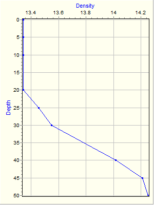 Variable Plot