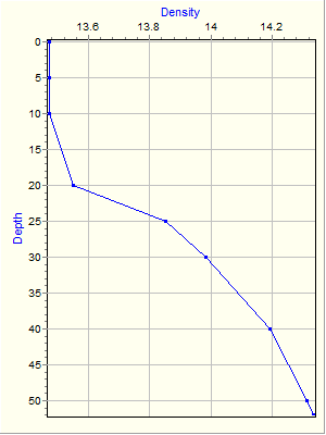 Variable Plot