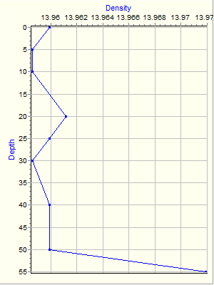 Variable Plot