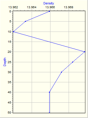 Variable Plot