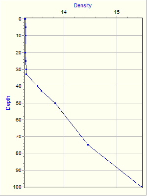 Variable Plot