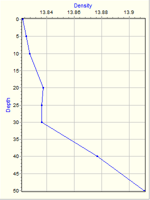 Variable Plot