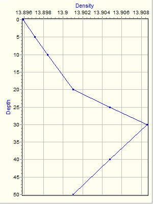 Variable Plot