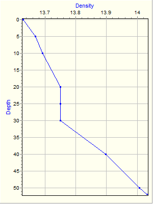 Variable Plot