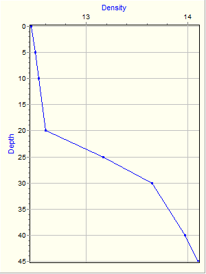 Variable Plot