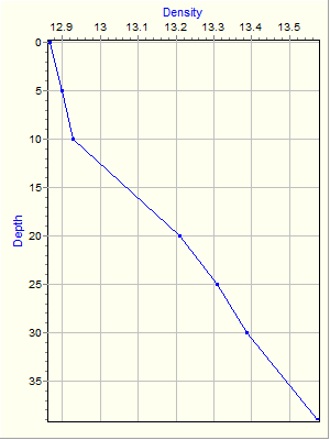 Variable Plot