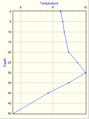 Variable Plot