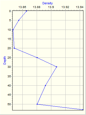 Variable Plot