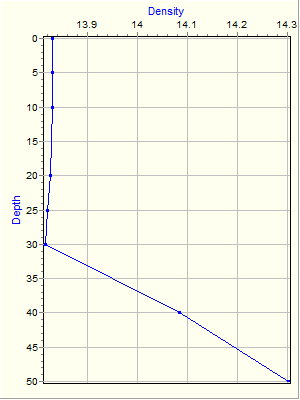 Variable Plot