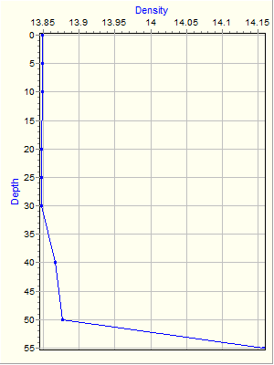 Variable Plot