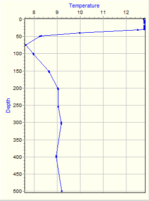 Variable Plot