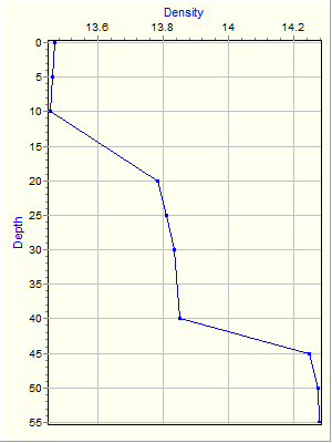 Variable Plot