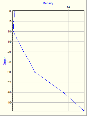 Variable Plot