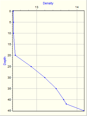 Variable Plot