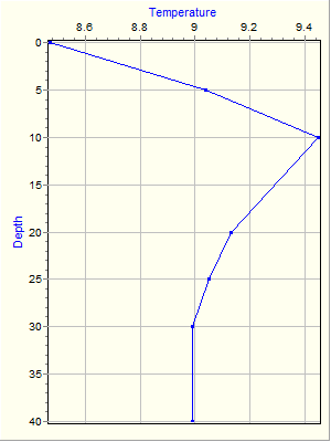 Variable Plot