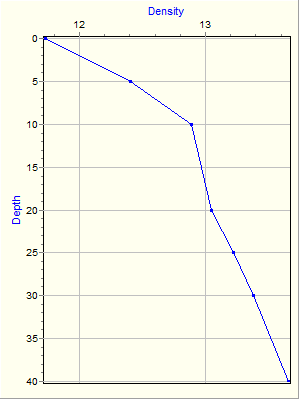 Variable Plot