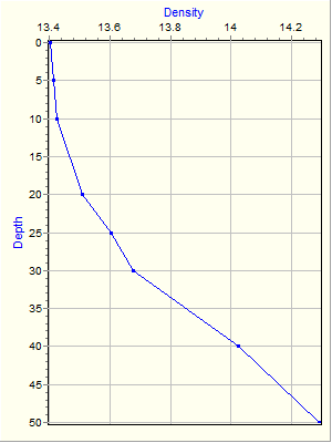 Variable Plot